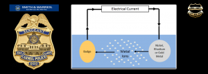 Diagram of electroplating process